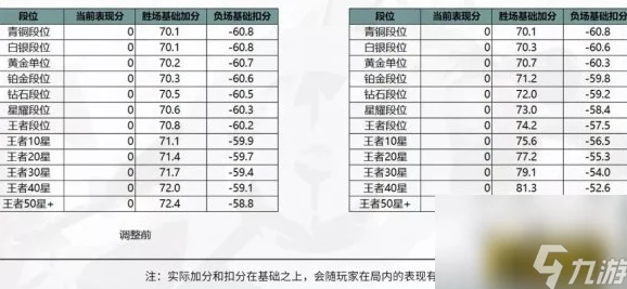 王者荣耀巅峰赛各段位表现分上限详细一览表